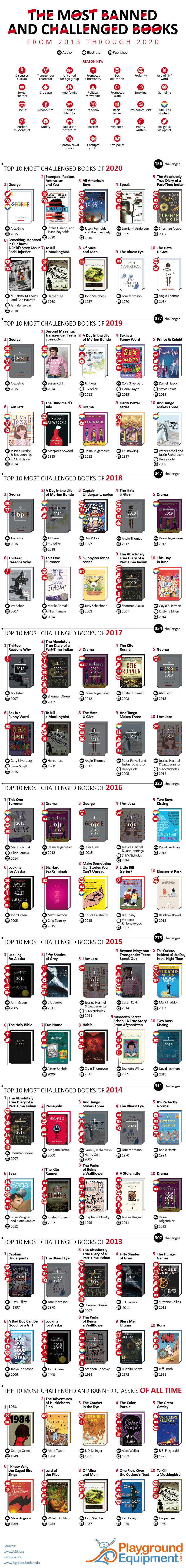The Most Banned and Challenged Books of the Past 8 Years [UPDATED] - Playground Equipment - Infographic